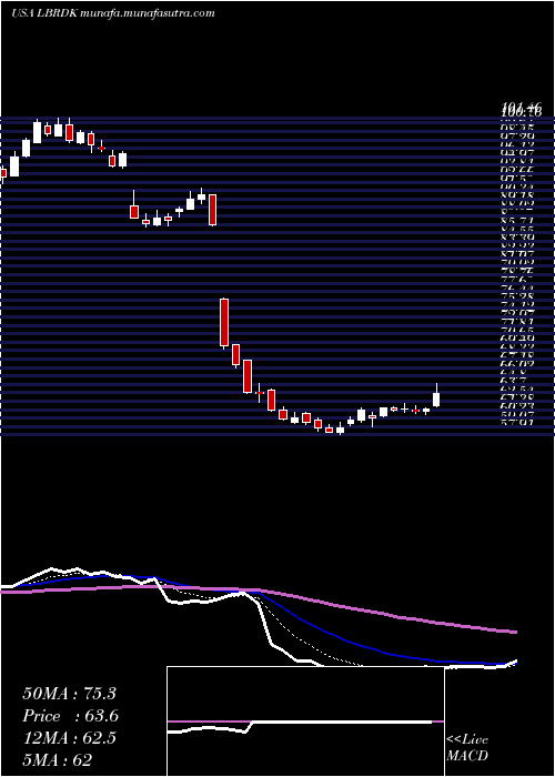 Daily chart LibertyBroadband