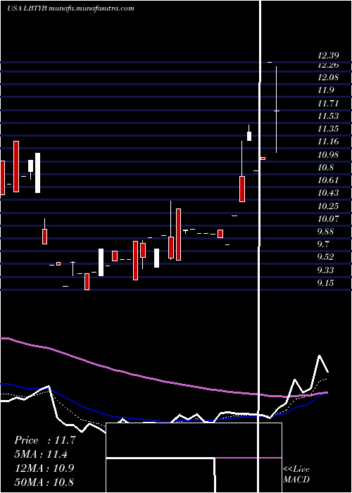  Daily chart LibertyGlobal