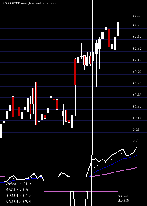  Daily chart LibertyGlobal