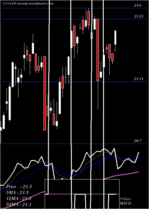  Daily chart CohenSteers