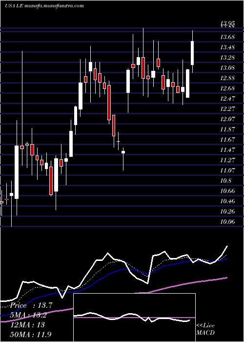 Daily chart LandsEnd