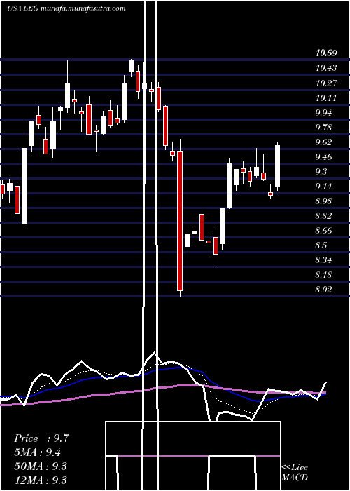  Daily chart LeggettPlatt
