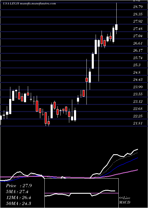  Daily chart LegacyHousing