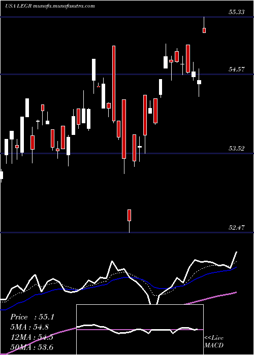  Daily chart FirstTrust