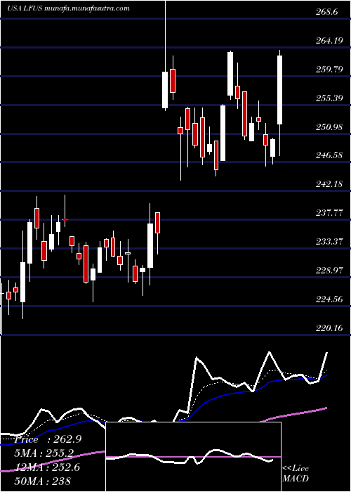  Daily chart LittelfuseInc