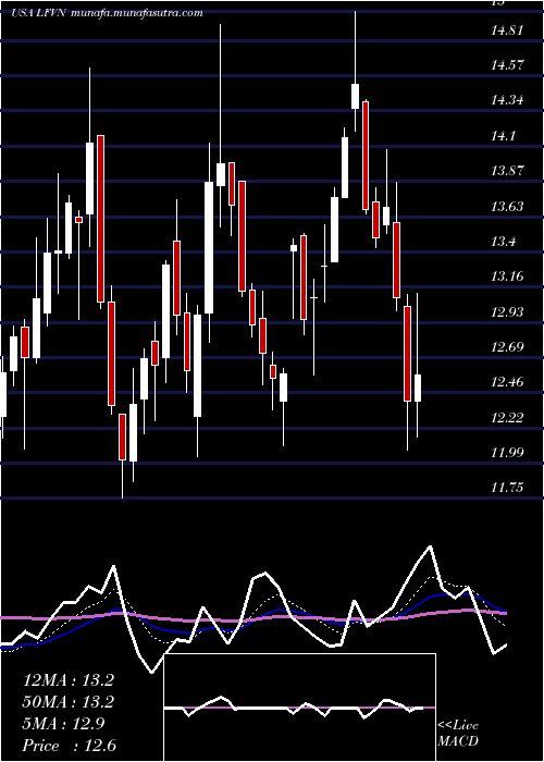  Daily chart LifevantageCorporation