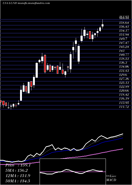  Daily chart LigandPharmaceuticals