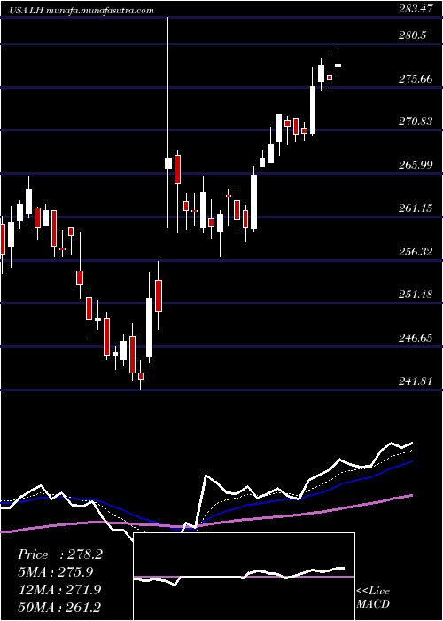  Daily chart LaboratoryCorporation
