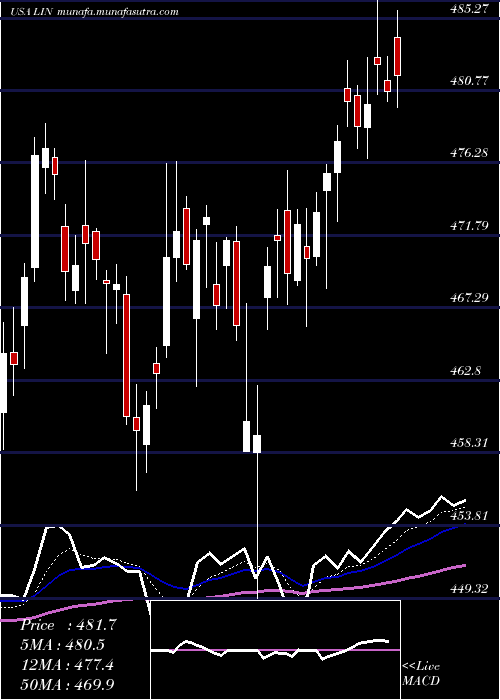  Daily chart LindePlc