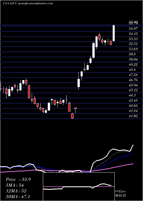  Daily chart LivanovaPlc