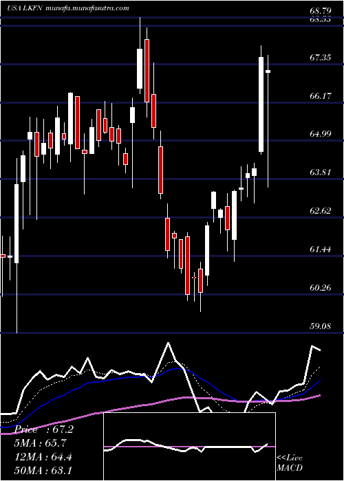  Daily chart LakelandFinancial
