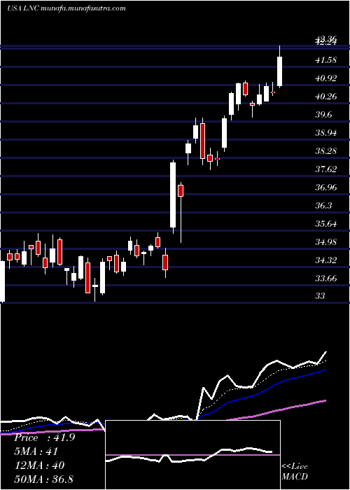  Daily chart LincolnNational