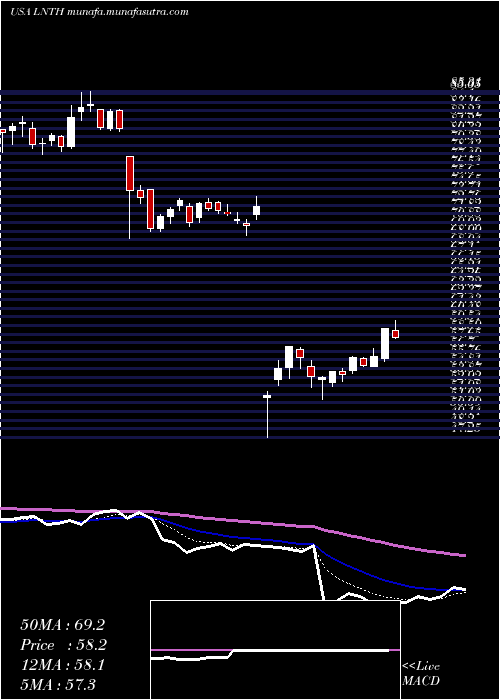  Daily chart LantheusHoldings
