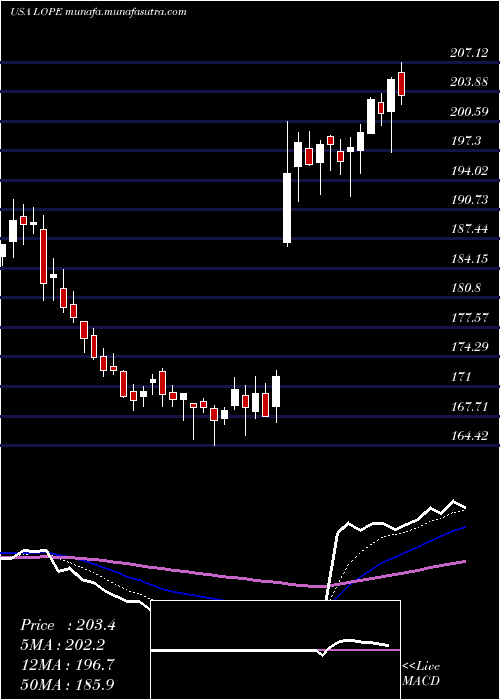  Daily chart GrandCanyon