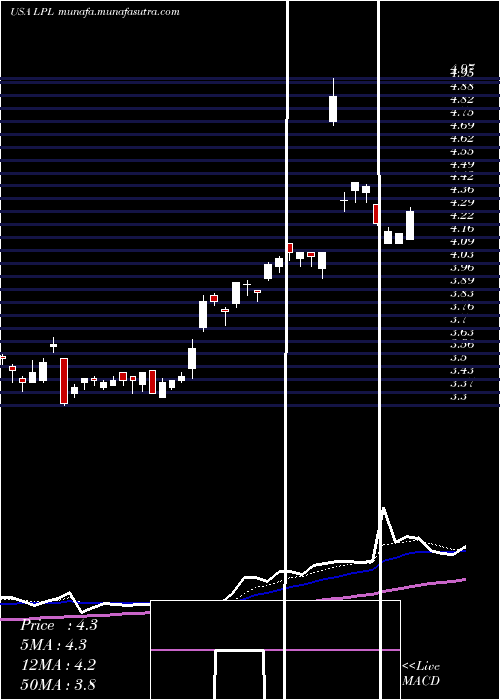  Daily chart LgDisplay
