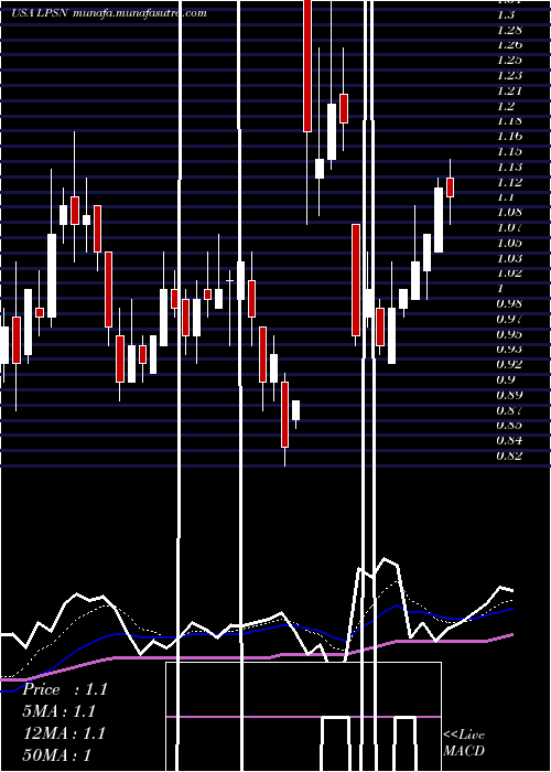  Daily chart LivepersonInc