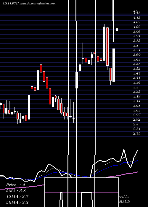  Daily chart LightpathTechnologies