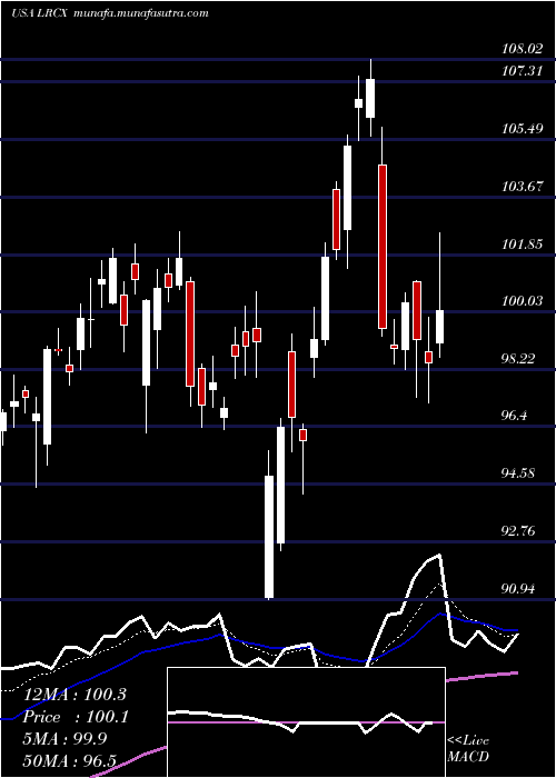  Daily chart LamResearch