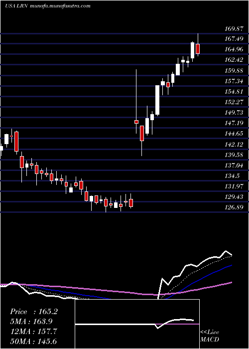  Daily chart K12Inc