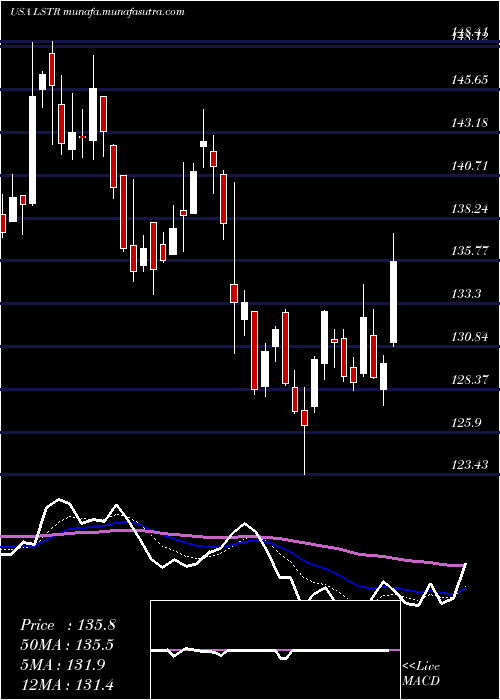  Daily chart LandstarSystem
