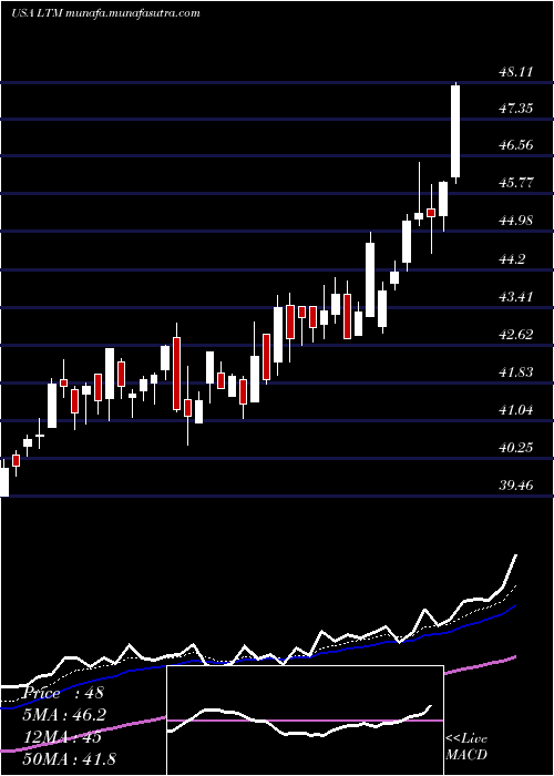  Daily chart LatamAirlines