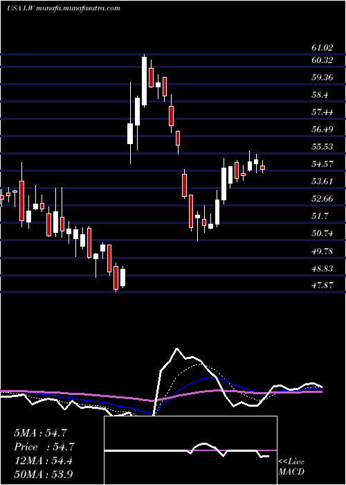  Daily chart LambWeston