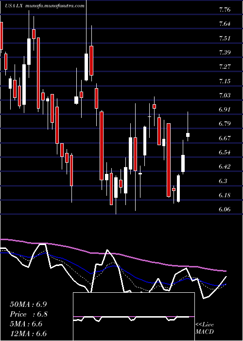  Daily chart LexinfintechHoldings