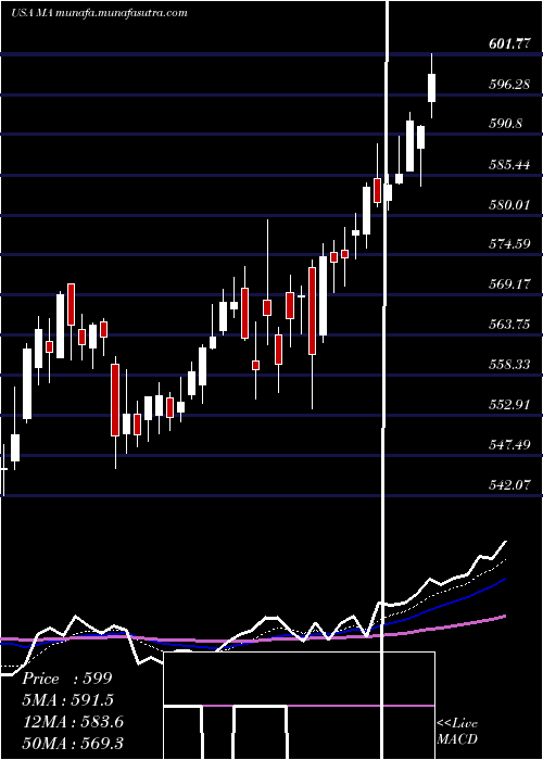  Daily chart MastercardIncorporated