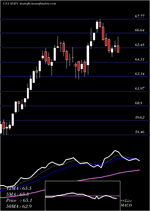  Daily chart MainStreet