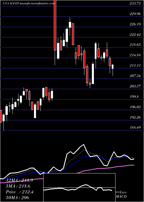  Daily chart ManhattanAssociates