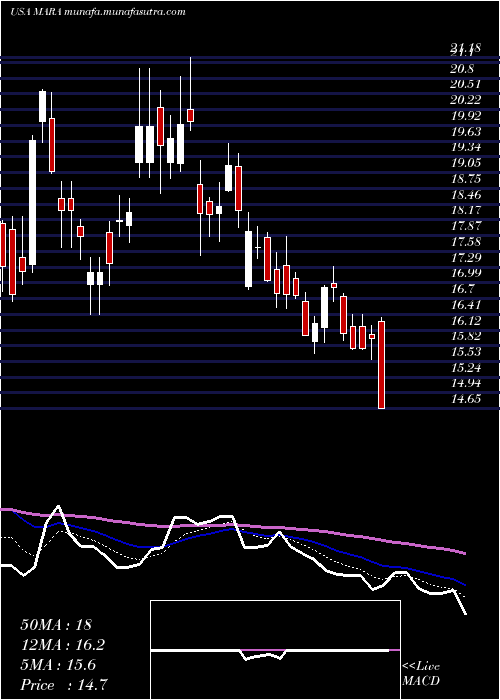  Daily chart MarathonPatent