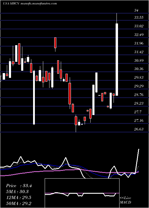  Daily chart MiddlefieldBanc