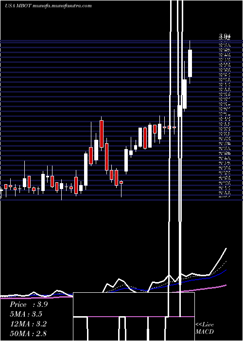 Daily chart MicrobotMedical