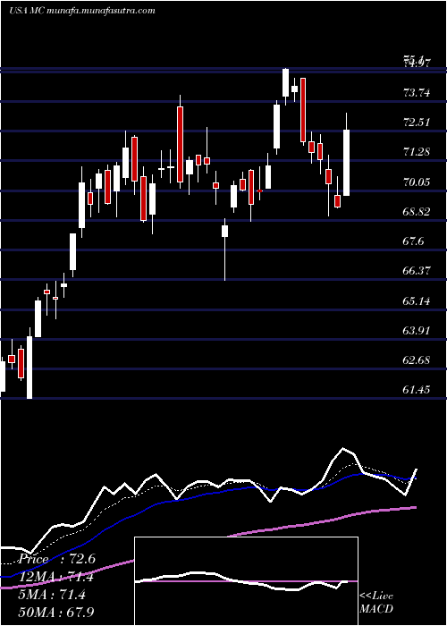  Daily chart MoelisCompany