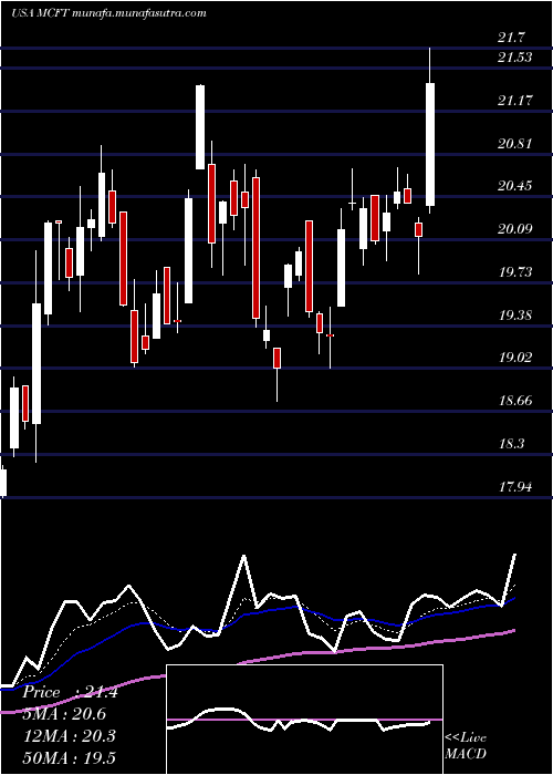  Daily chart MastercraftBoat