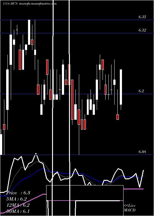  Daily chart MadisonCovered