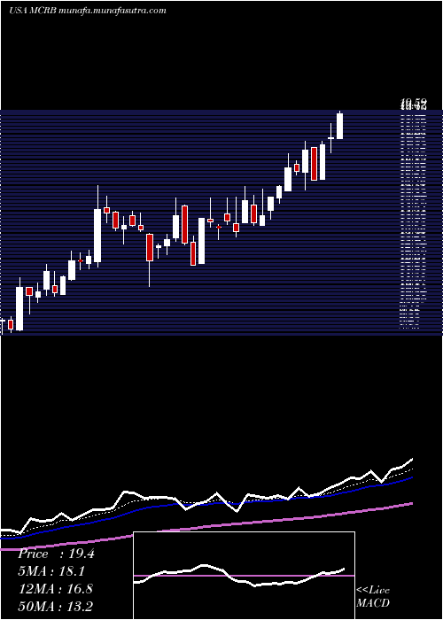  Daily chart SeresTherapeutics