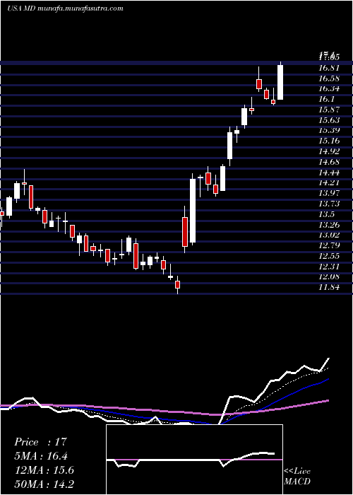  Daily chart MednaxInc