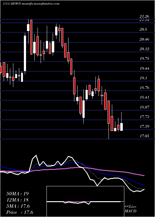  Daily chart Mediwound