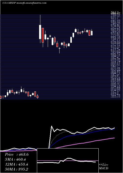  Daily chart MedpaceHoldings