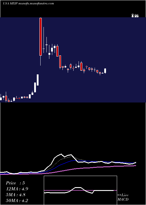  Daily chart MeiPharma