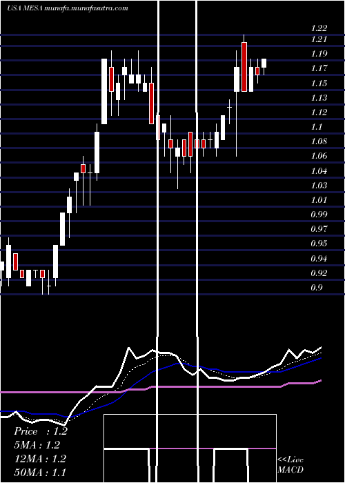 Daily chart MesaAir