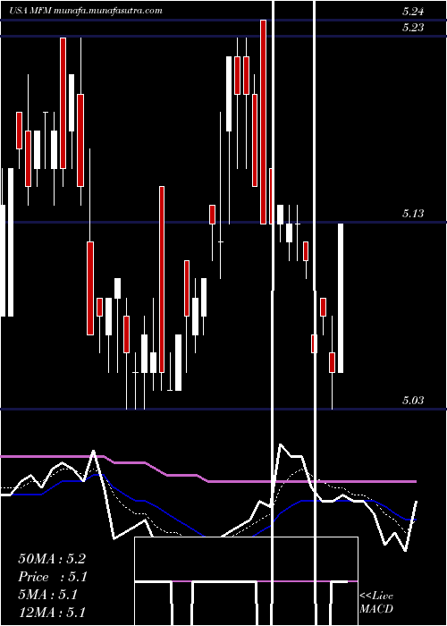  Daily chart MfsMunicipal
