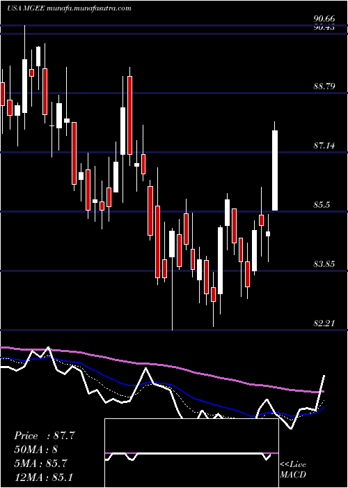  Daily chart MgeEnergy