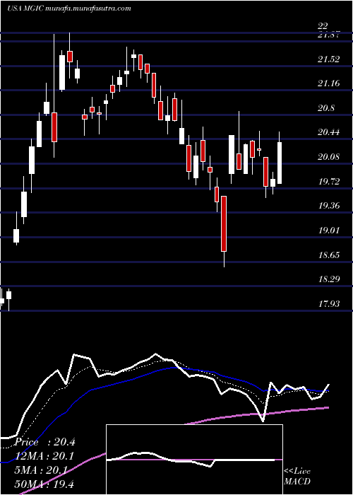  Daily chart MagicSoftware