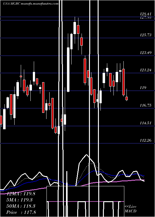  Daily chart McgrathRentcorp
