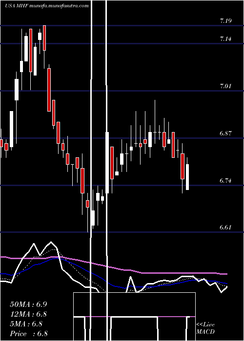  Daily chart WesternAsset