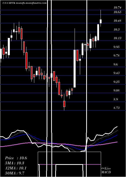  Daily chart MitekSystems
