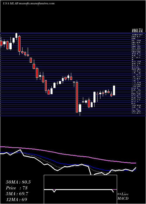  Daily chart MesaLaboratories