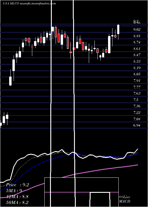  Daily chart MelcoResorts
